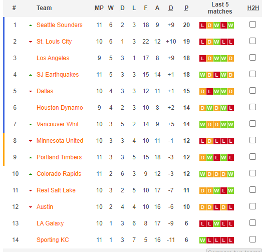 Nhận định, soi kèo Colorado Rapids vs Philadelphia Union, 08h30 ngày 14/5 - Ảnh 4