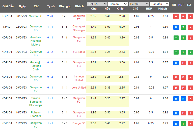Nhận định, soi kèo Gangwon vs Suwon Samsung Bluewings, 17h00 ngày 13/5 - Ảnh 1