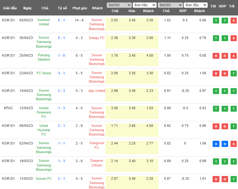 Nhận định, soi kèo Gangwon vs Suwon Samsung Bluewings, 17h00 ngày 13/5 - Ảnh 2