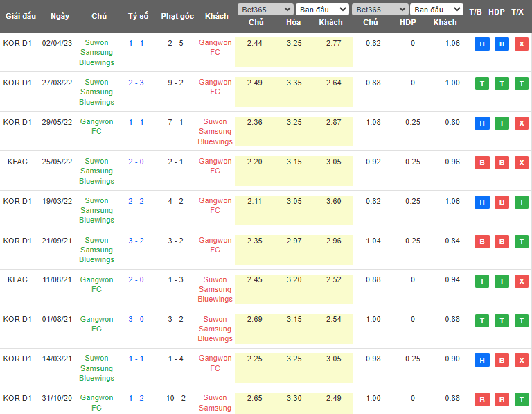Nhận định, soi kèo Gangwon vs Suwon Samsung Bluewings, 17h00 ngày 13/5 - Ảnh 3