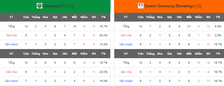 Nhận định, soi kèo Gangwon vs Suwon Samsung Bluewings, 17h00 ngày 13/5 - Ảnh 4