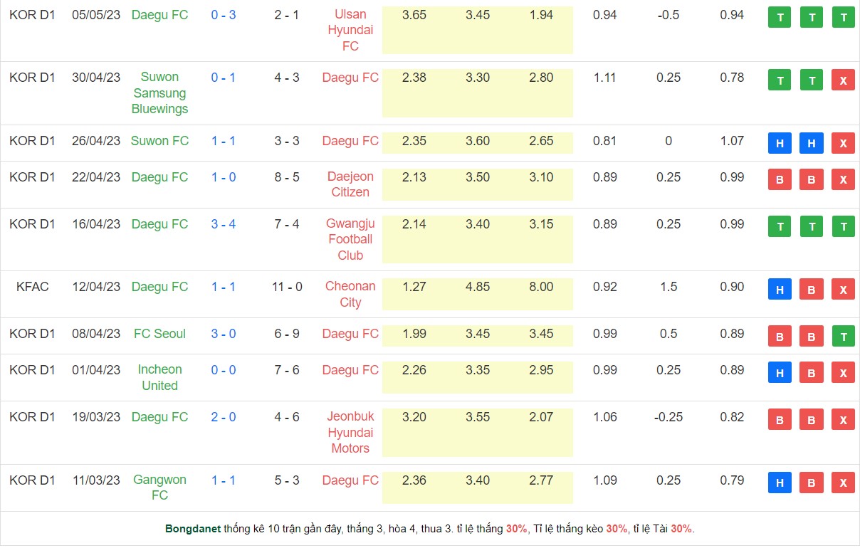 Nhận định, soi kèo Gwangju vs Daegu, 14h00 ngày 13/5 - Ảnh 2
