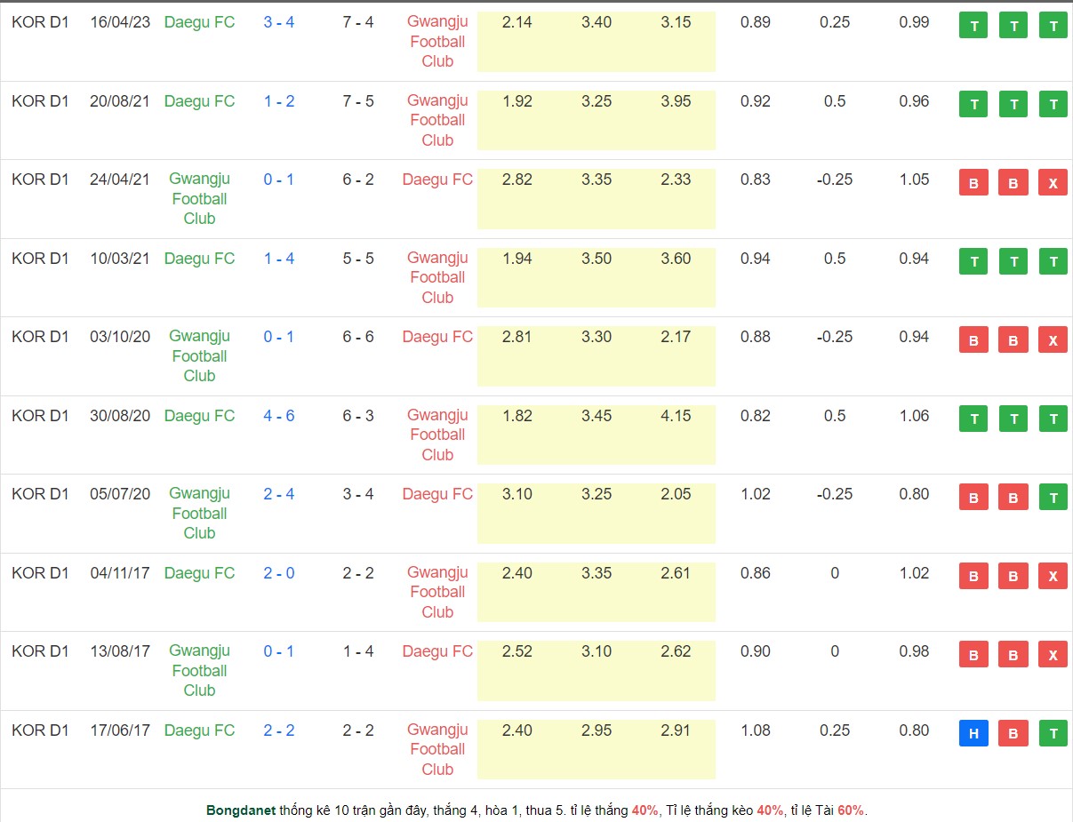 Nhận định, soi kèo Gwangju vs Daegu, 14h00 ngày 13/5 - Ảnh 3