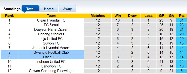 Nhận định, soi kèo Gwangju vs Daegu, 14h00 ngày 13/5 - Ảnh 4