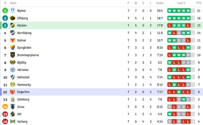 Nhận định, soi kèo Hacken vs Degerfors, 20h00 ngày 13/5 - Ảnh 5