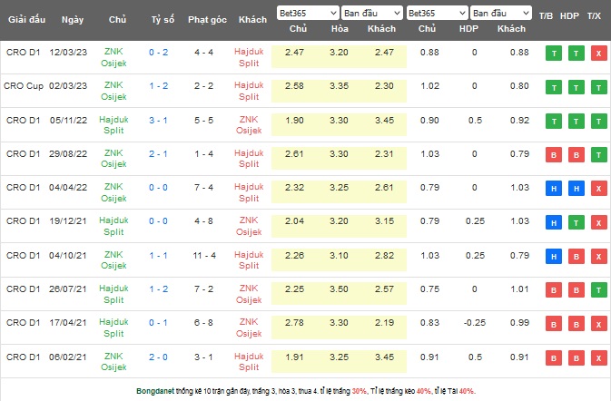 Nhận định, soi kèo Hajduk Split vs Osijek, 22h00 ngày 13/5 - Ảnh 3