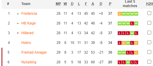 Nhận định, soi kèo HB Koge vs Fredericia, 18h00 ngày 13/5 - Ảnh 4