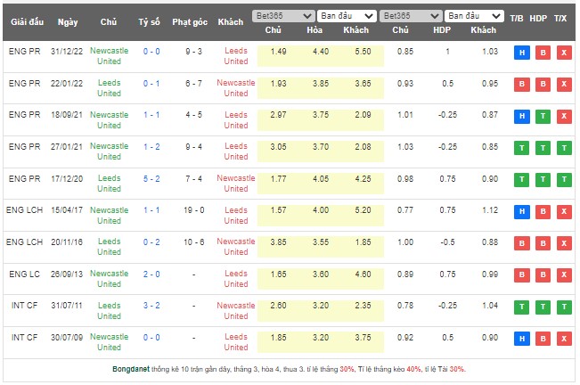 Nhận định, soi kèo Leeds vs Newcastle, 18h30 ngày 13/5 - Ảnh 3