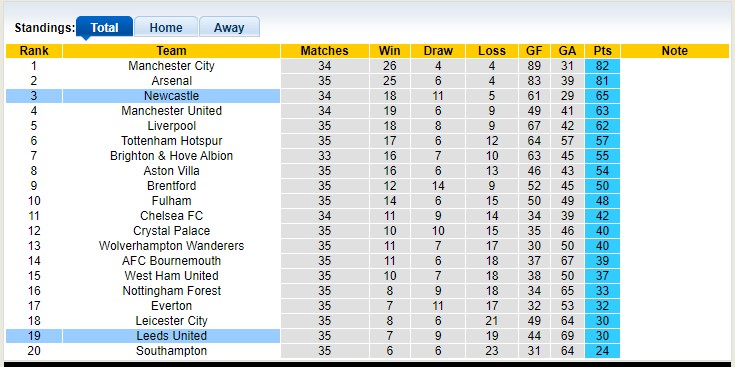 Nhận định, soi kèo Leeds vs Newcastle, 18h30 ngày 13/5 - Ảnh 4