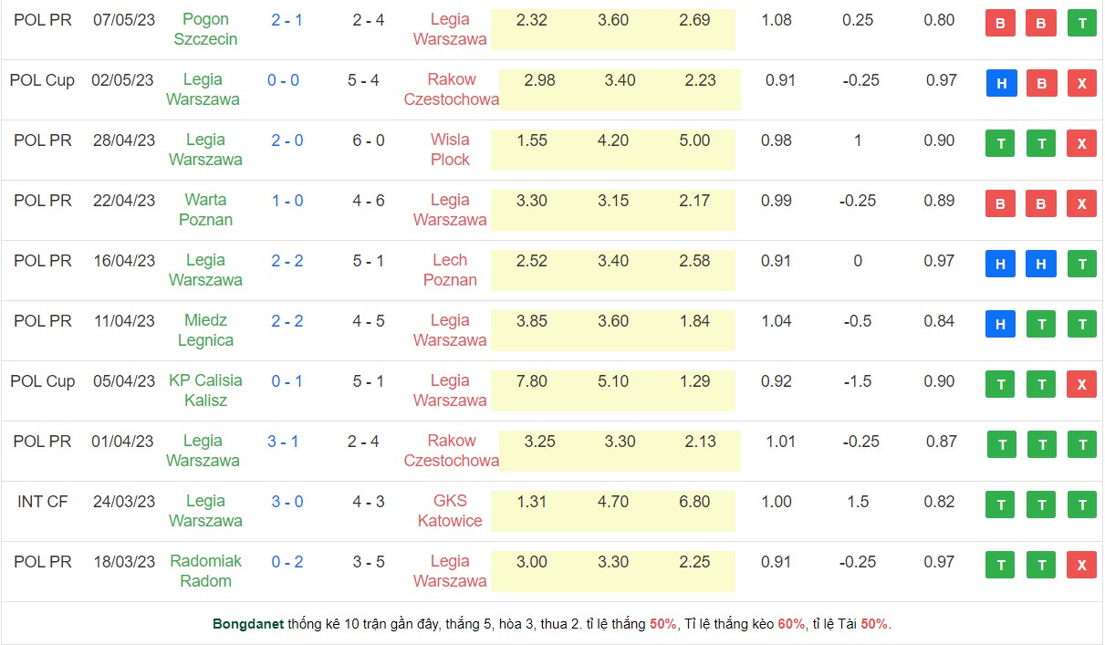 Nhận định, soi kèo Legia Warszawa vs Jagiellonia Bialystok, 01h30 ngày 13/5 - Ảnh 1