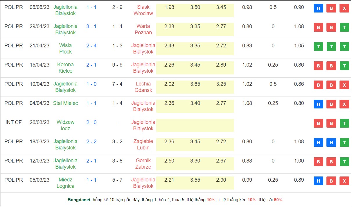 Nhận định, soi kèo Legia Warszawa vs Jagiellonia Bialystok, 01h30 ngày 13/5 - Ảnh 2