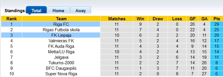 Nhận định, soi kèo Liepaja vs Riga, 22h00 ngày 12/5 - Ảnh 4