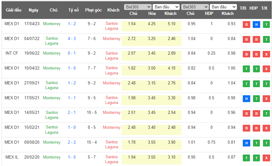 Nhận định, soi kèo Monterrey vs Santos Laguna, 08h06 ngày 14/5 - Ảnh 3
