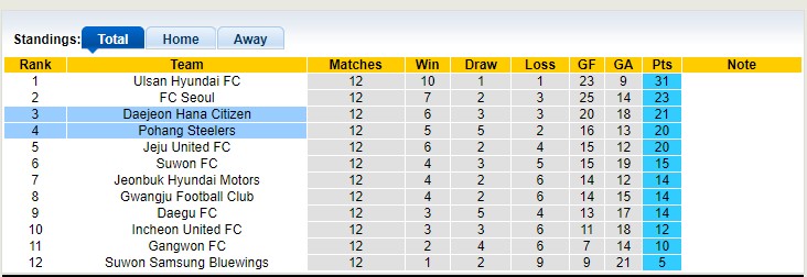 Nhận định, soi kèo Pohang Steelers vs Daejeon Hana Citizen, 12h00 ngày 13/5 - Ảnh 4
