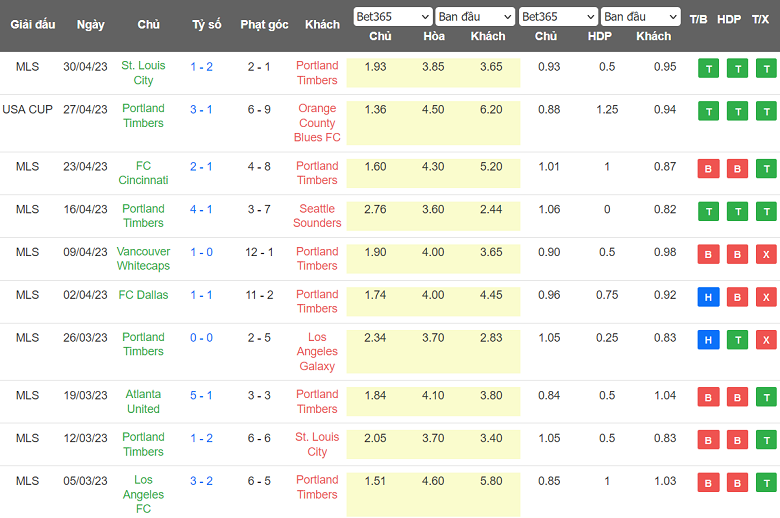 Nhận định, soi kèo Portland Timbers vs Vancouver Whitecaps, 09h30 ngày 14/5 - Ảnh 1