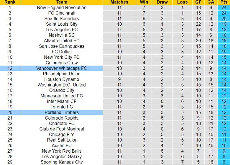 Nhận định, soi kèo Portland Timbers vs Vancouver Whitecaps, 09h30 ngày 14/5 - Ảnh 4