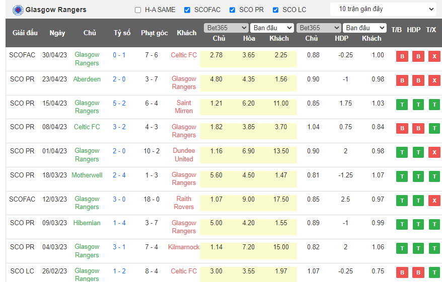 Nhận định, soi kèo Rangers vs Celtic, 18h30 ngày 13/5 - Ảnh 1