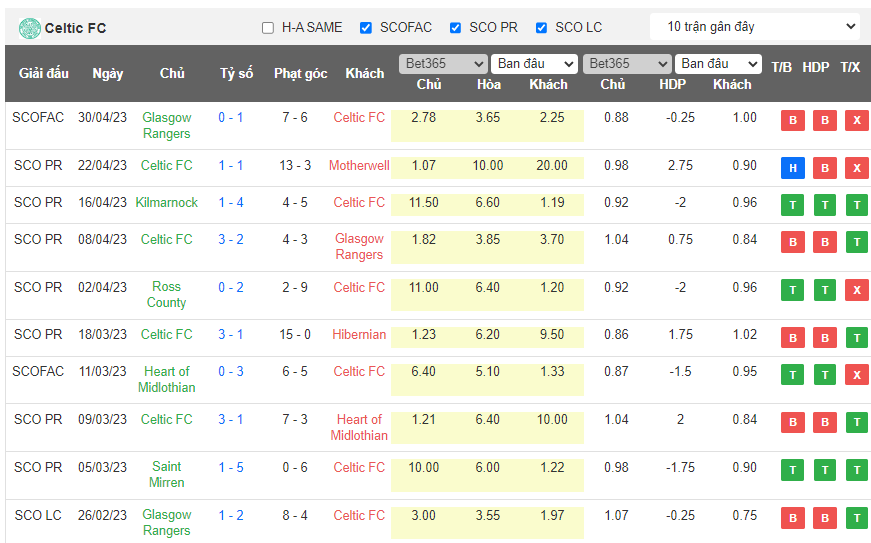 Nhận định, soi kèo Rangers vs Celtic, 18h30 ngày 13/5 - Ảnh 2