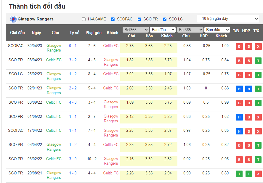 Nhận định, soi kèo Rangers vs Celtic, 18h30 ngày 13/5 - Ảnh 3