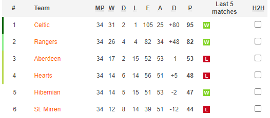 Nhận định, soi kèo Rangers vs Celtic, 18h30 ngày 13/5 - Ảnh 4