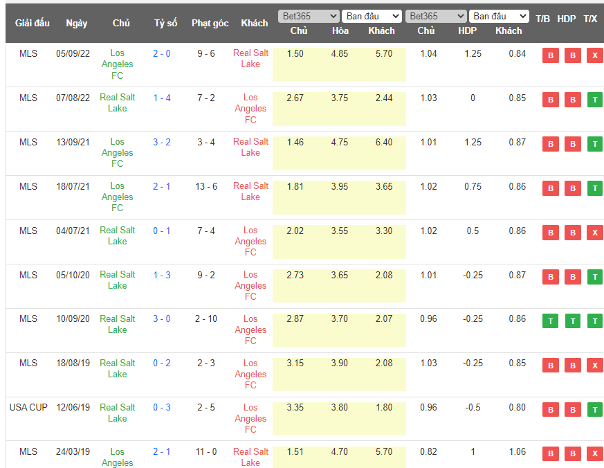 Nhận định, soi kèo Real Salt Lake vs Los Angeles, 08h30 ngày 14/5 - Ảnh 3