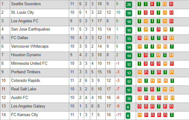 Nhận định, soi kèo Real Salt Lake vs Los Angeles, 08h30 ngày 14/5 - Ảnh 4
