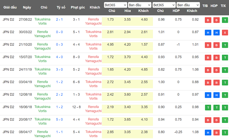 Nhận định, soi kèo Renofa Yamaguchi vs Tokushima Vortis, 11h15 ngày 13/5 - Ảnh 3
