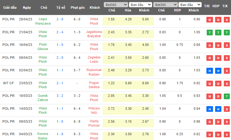 Nhận định, soi kèo Slask Wroclaw vs Wisla Plock, 20h00 ngày 13/5 - Ảnh 2