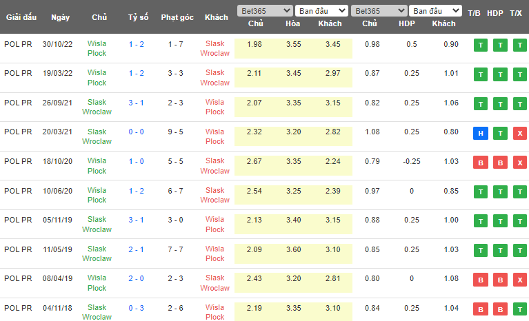 Nhận định, soi kèo Slask Wroclaw vs Wisla Plock, 20h00 ngày 13/5 - Ảnh 3