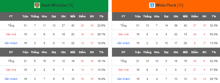 Nhận định, soi kèo Slask Wroclaw vs Wisla Plock, 20h00 ngày 13/5 - Ảnh 5