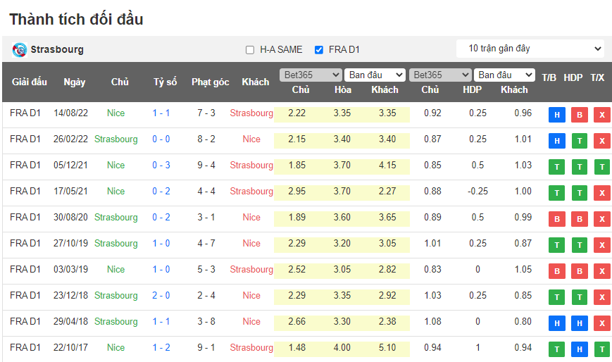 Nhận định, soi kèo Strasbourg vs Nice, 22h00 ngày 13/5 - Ảnh 3