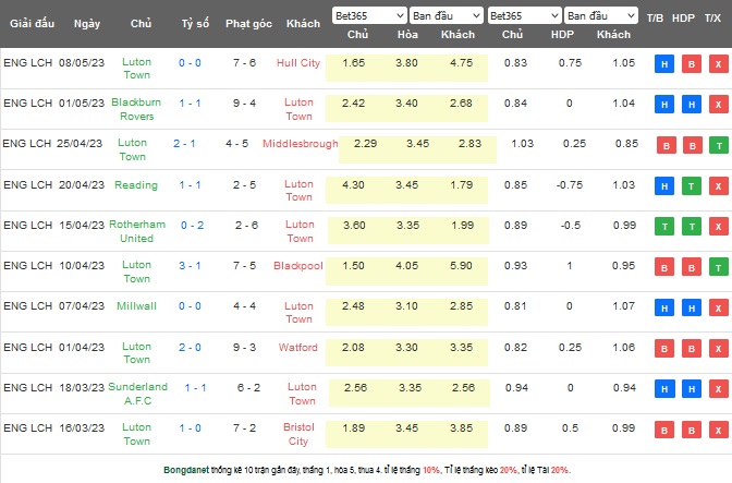 Nhận định, soi kèo Sunderland vs Luton Town, 23h30 ngày 13/5 - Ảnh 2