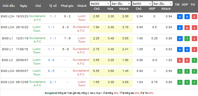 Nhận định, soi kèo Sunderland vs Luton Town, 23h30 ngày 13/5 - Ảnh 3
