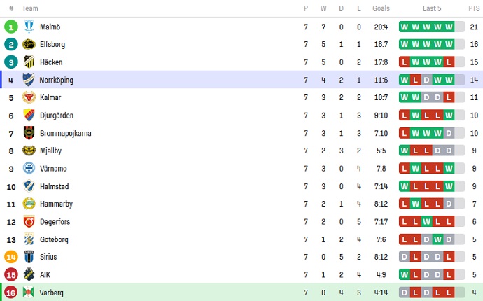 Nhận định, soi kèo Varbergs vs Norrkoping, 22h30 ngày 13/5 - Ảnh 5