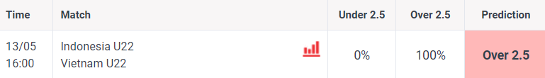Siêu máy tính dự đoán kết quả U22 Việt Nam vs U22 Indonesia, 16h00 ngày 13/5 - Ảnh 2