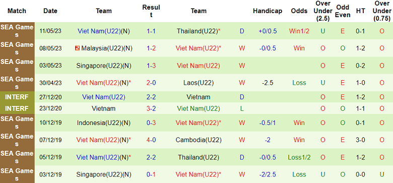 Soi kèo hiệp 1 U22 Việt Nam vs U22 Indonesia, 16h00 ngày 13/5 - Ảnh 1