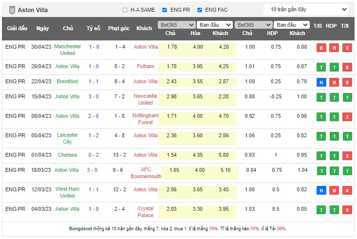 Soi kèo phạt góc Aston Villa vs Tottenham, 21h00 ngày 13/5 - Ảnh 1