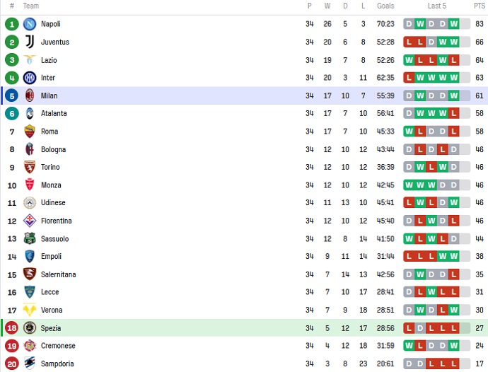 Soi kèo phạt góc Spezia vs AC Milan, 23h00 ngày 13/5 - Ảnh 6