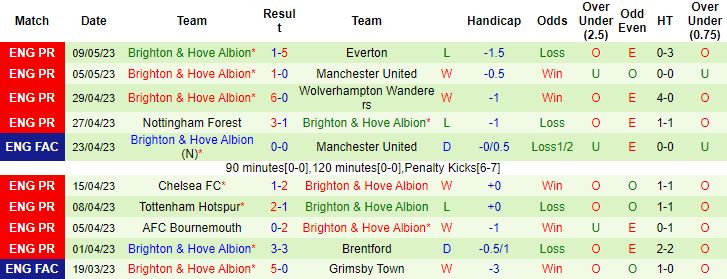 Nhận định, soi kèo Arsenal vs Brighton, 22h30 ngày 14/5 - Ảnh 2
