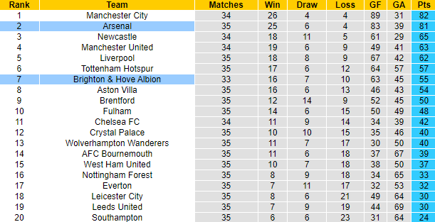 Nhận định, soi kèo Arsenal vs Brighton, 22h30 ngày 14/5 - Ảnh 6