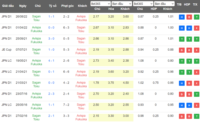 Nhận định, soi kèo Avispa Fukuoka vs Sagan Tosu, 11h30 ngày 14/5 - Ảnh 3