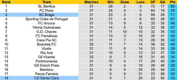 Nhận định, soi kèo Braga vs Santa Clara, 00h00 ngày 15/5 - Ảnh 6