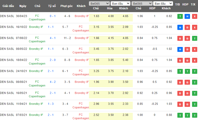 Nhận định, soi kèo Brondby vs Copenhagen, 21h00 ngày 14/5 - Ảnh 3
