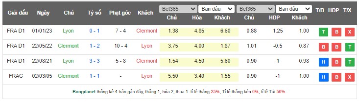 Nhận định, soi kèo Clermont Foot vs Lyon - Ảnh 3