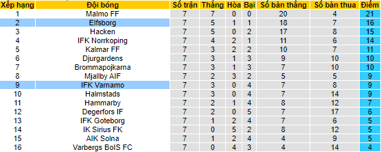 Nhận định, soi kèo Elfsborg vs IFK Varnamo, 20h00 ngày 14/5 - Ảnh 4