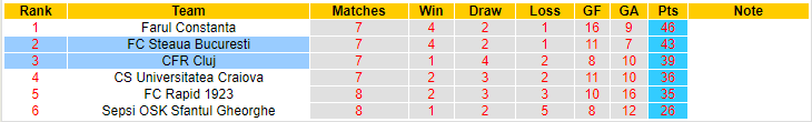 Nhận định, soi kèo FC Steaua Bucuresti vs CFR Cluj, 01h00 ngày 15/5 - Ảnh 4