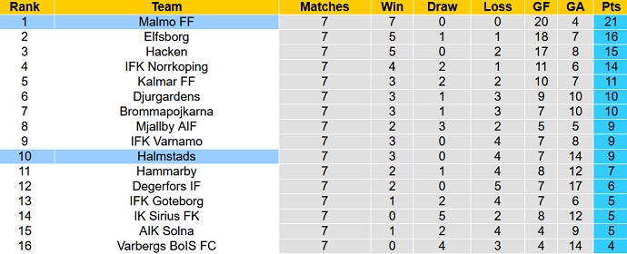 Nhận định, soi kèo Halmstads vs Malmo, 22h30 ngày 14/5 - Ảnh 5