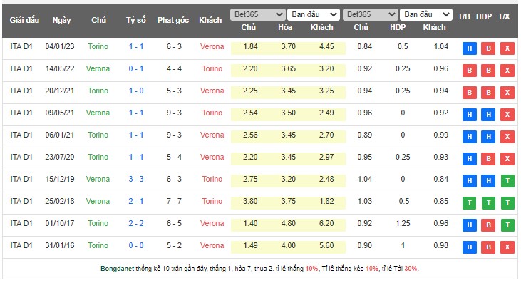 Nhận định, soi kèo Hellas Verona vs Torino, 17h30 ngày 14/5 - Ảnh 8