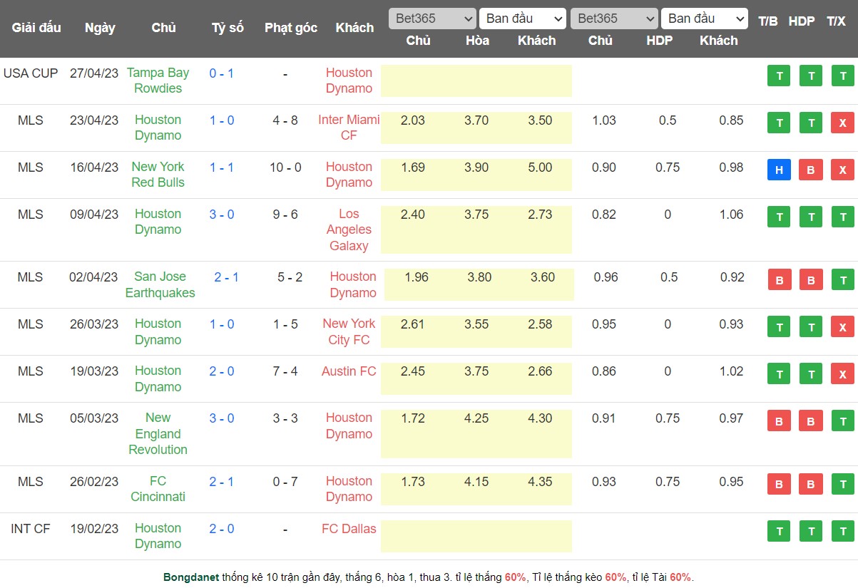 Nhận định, soi kèo Houston Dynamo vs Seattle Sounders, 07h30 ngày 14/5 - Ảnh 1