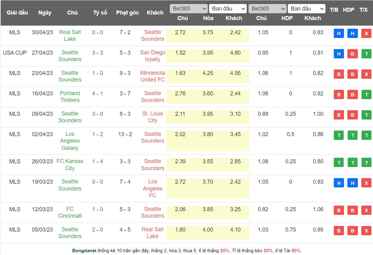Nhận định, soi kèo Houston Dynamo vs Seattle Sounders, 07h30 ngày 14/5 - Ảnh 2